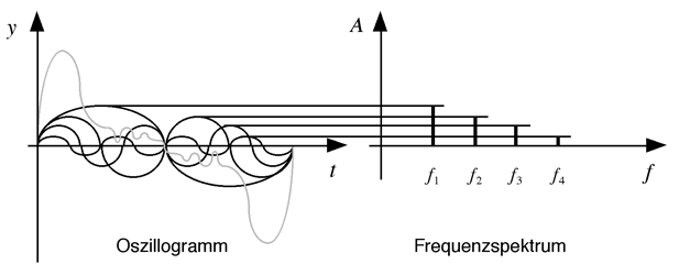 Oszillogramm und Frequenzspektrum eines Klanges
