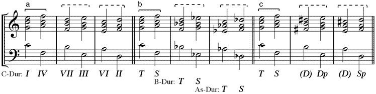 harmonische Sequenzen (a) tonal – (b) real – (c) gemischt