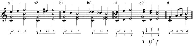 Beispiele für Durchgänge ohne Funktionswechsel (a1) diatonisch aufwärts – (a2) chromatisch aufwärts – (b1) diatonisch abwärts – (b2) chromatisch abwärts (c1) in zwei Stimmen – (c2) in drei Stimmen – (d) doppelter Durchgang