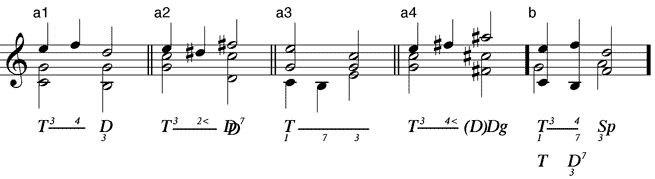 Beispiele für abspringende Nebentöne (a1/3) diatonisch – (a2/4) chromatisch – (b) in zwei Stimmen