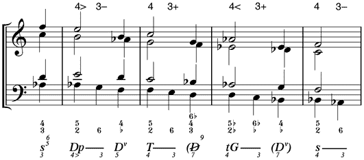 Sequenz mit 4/3-Vorhalten im Bass