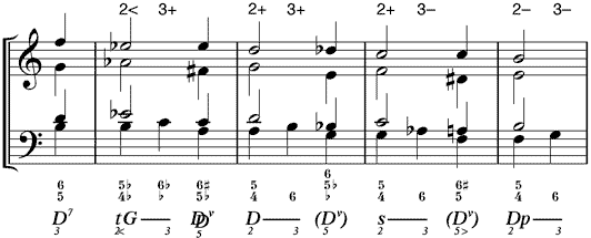 Sequenz mit Sekund-Terz-Vorhalten im Bass