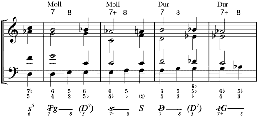 Sequenz mit Sept-Oktav-Vorhalten im Bass
