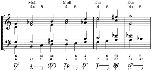 Sequenz mit 4/5-Vorhalten im Bass